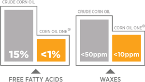 Advantages of refined corn oil in the biodiesel industry.