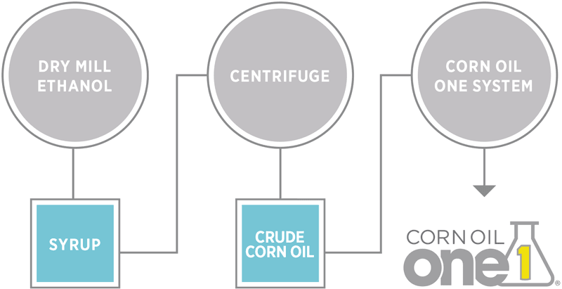 Putting the Corn Oil One<sup>®</sup> System To Work For You