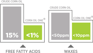 Advantages of refined corn oil in the oleochemical and biobased industries.